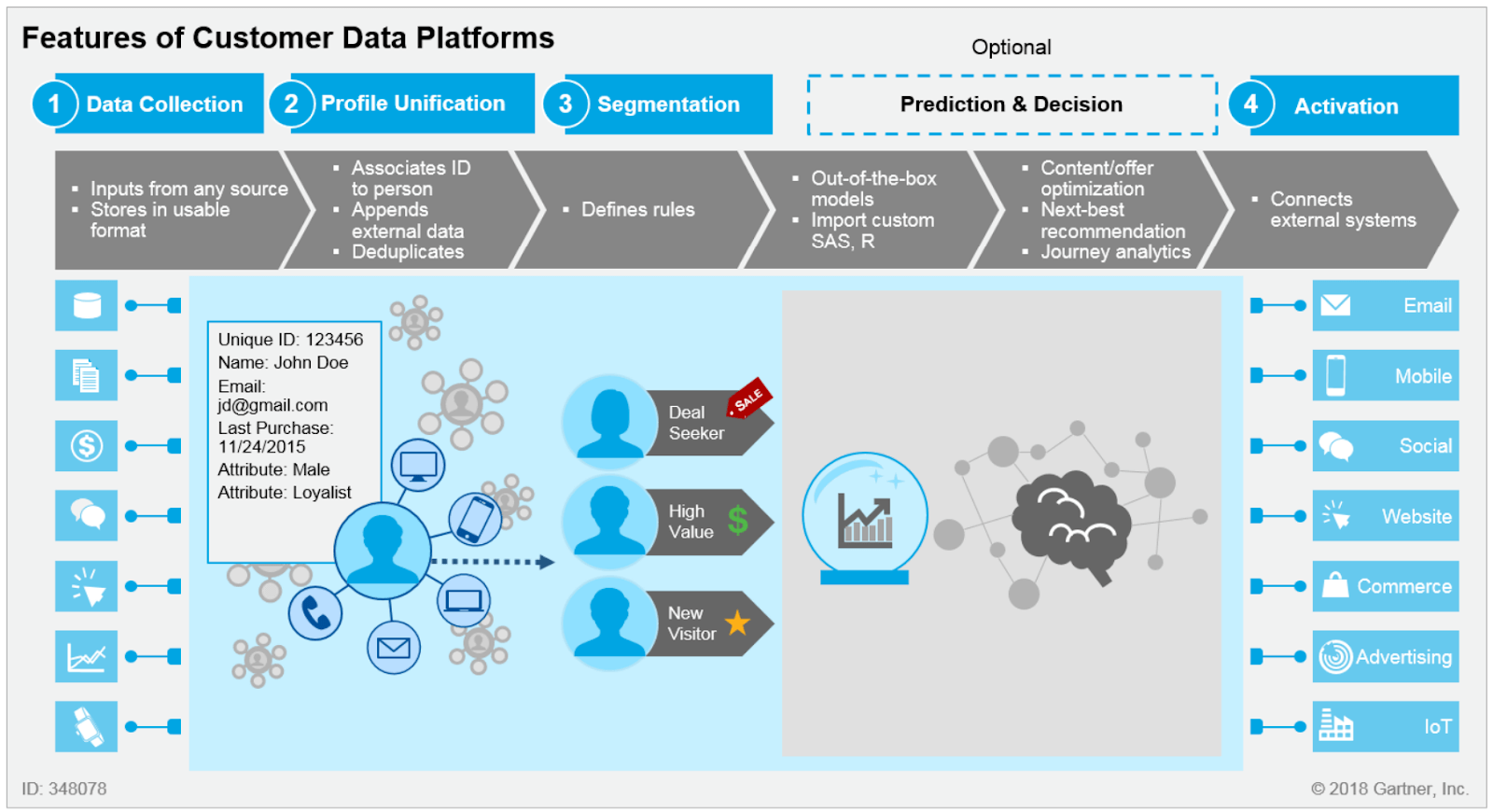 Gartner CDP